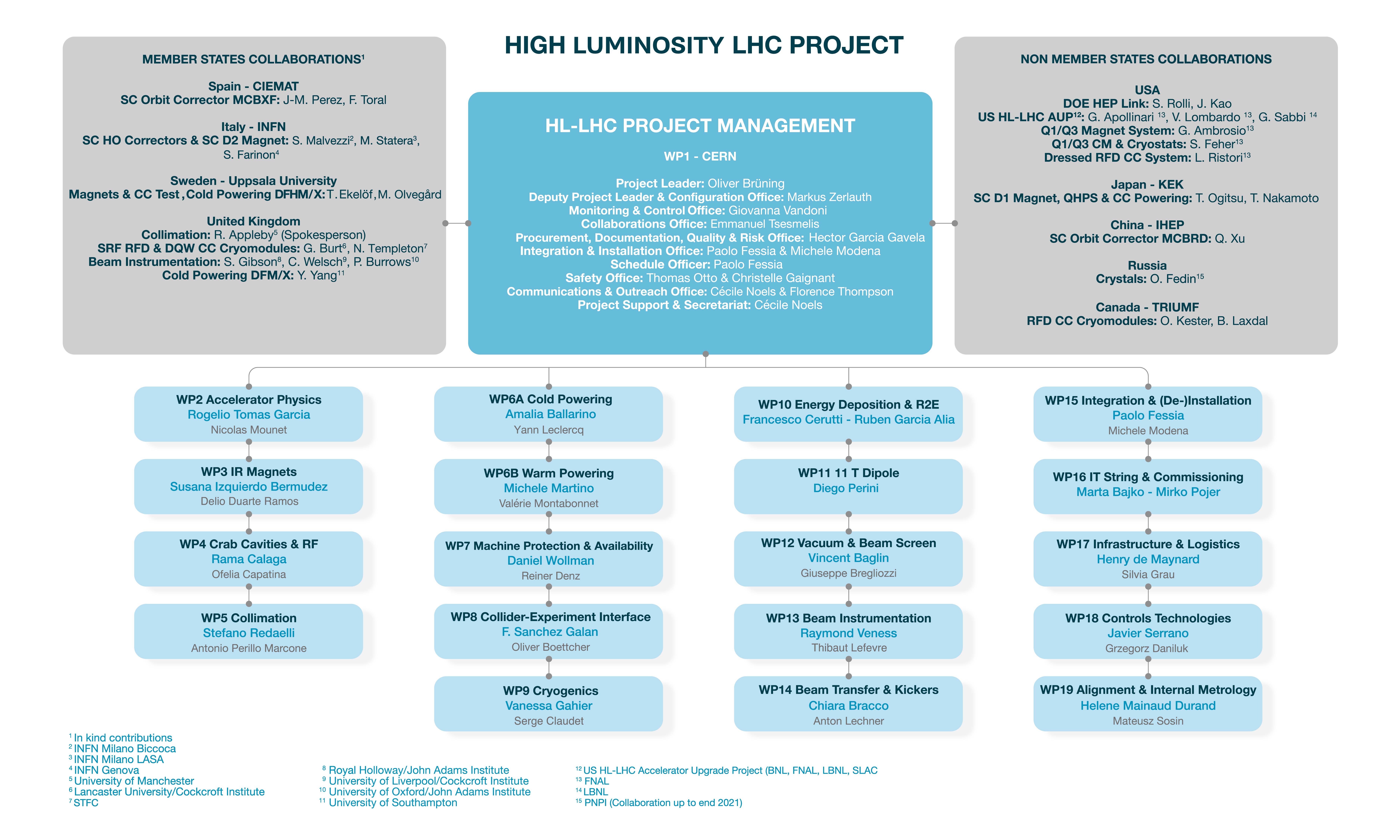 HL-LHC_structure