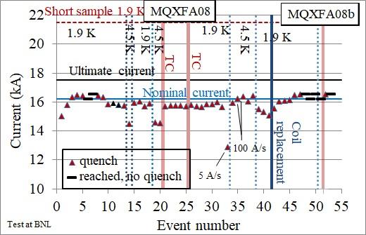 Power test in BNL of the magnet MQXFA08, with performance limitation (left) and after coil replacement (right) 